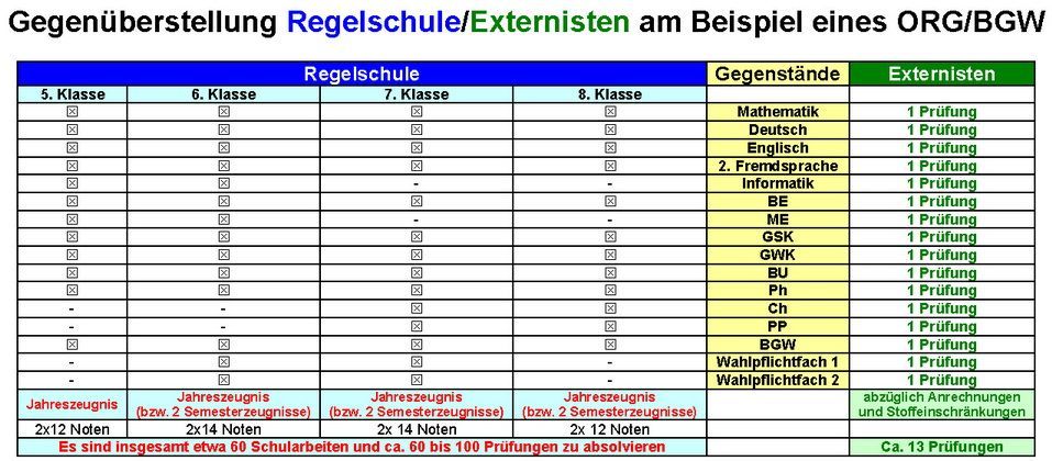 Gegenüberstellung Regelschule und Externisten